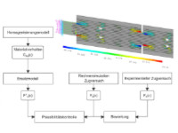 Simulationen Material-Homogenisierung